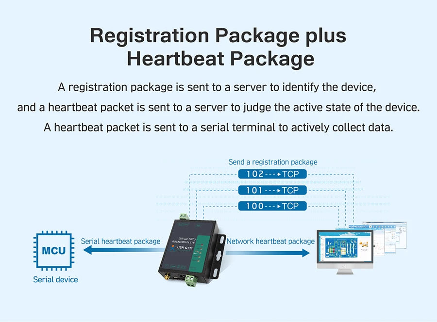Serial Port RS232 RS485 To GSM 4G LTE CAT1 Converter Model Support MQTT HTTP G771-E