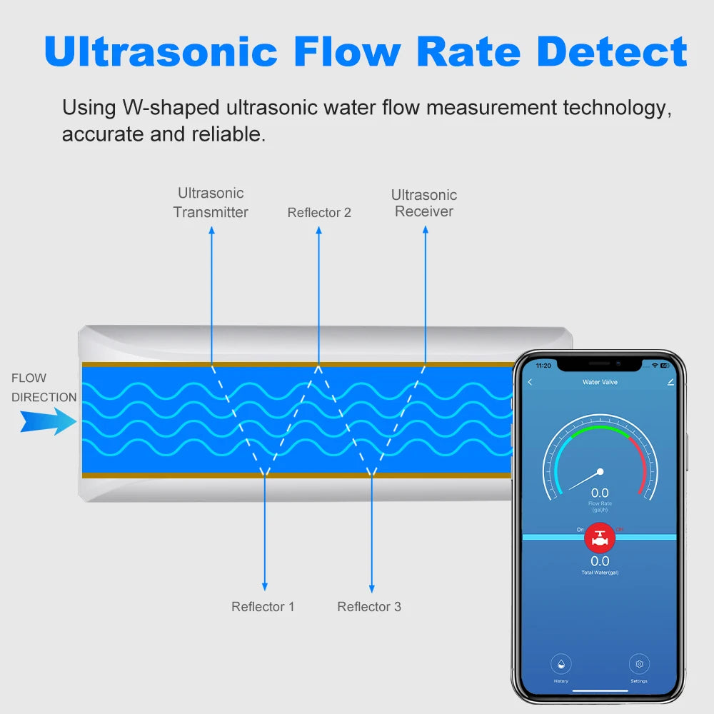 Haozee Tuya Smart WiFi Water Valve Shutoff Water Flow Meter Built in Rechargable Battery for DN20 3/4-Inch Diameter Pipe